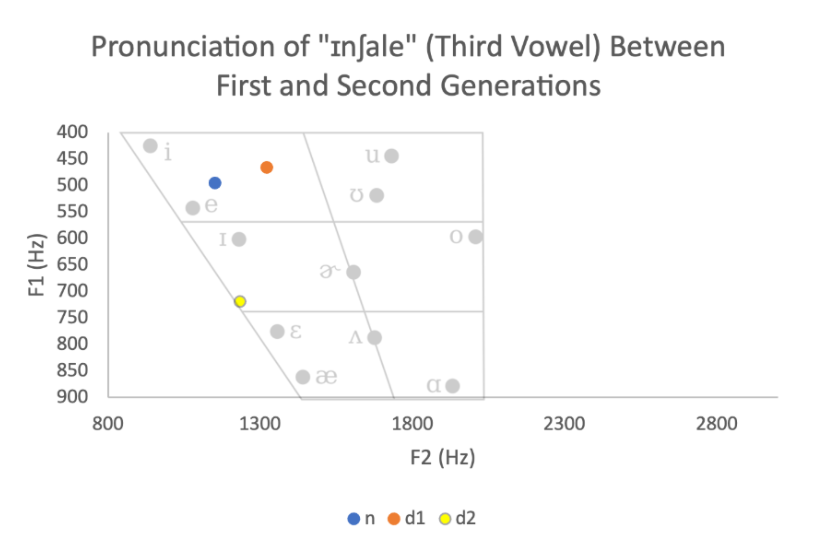 Linguistic Study